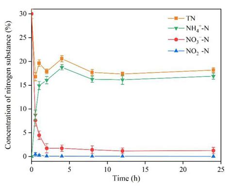 Stimulating Nitrate Removal with Significant Conversion to Nitrogen Gas Using Biochar-Based ...