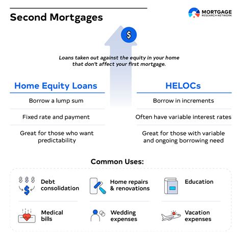 What Is a Second Mortgage?