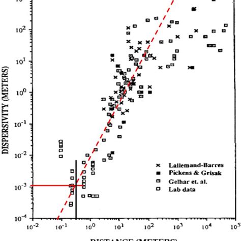 Image result for SF6 Relative Permeability