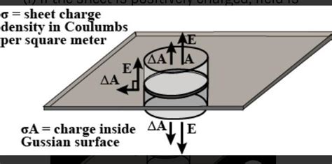Using Gauss's law, prove that the electric field at a point due to a ...