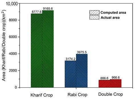 Geospatial Evaluation of Cropping Pattern and Cropping Intensity Using ...