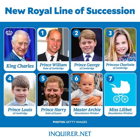 Line of succession to the British throne | Inquirer News