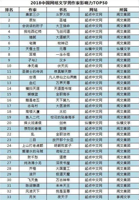 小说作者人气排行榜_小说人气排行榜前二十名_中国排行网