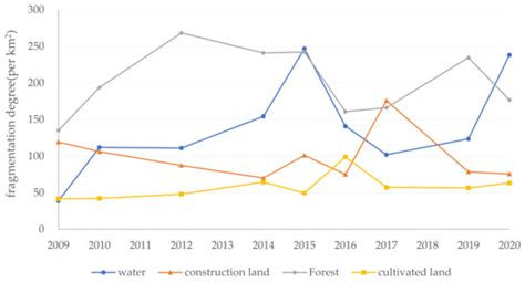 Land | Special Issue : Urbanization and Landscape Change: Tools for ...