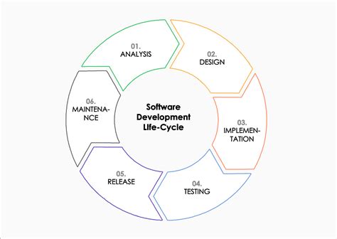 Everything you need to know about software development lifecycle