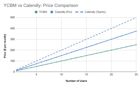 7 Best Calendly Alternatives (2023): Direct Comparisons