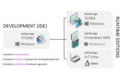 Image result for Data Logging in SQL and Aveva Edge