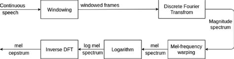 MFCC Feature Extraction Python Code 的图像结果