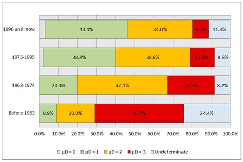 Estimation of the Buildings Seismic Vulnerability: A Methodological ...