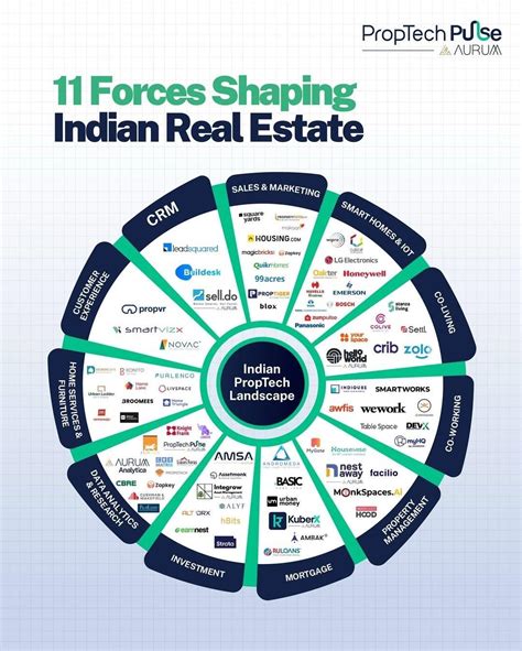 India’s PropTech Transformation Uncovered
