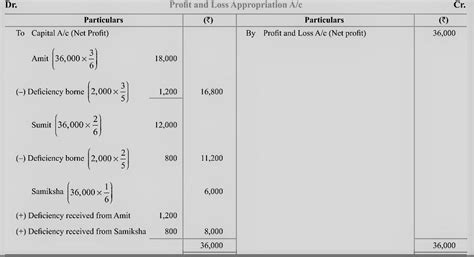 Amit, Sumit and Samiksha are in partnership sharing profits in the ...
