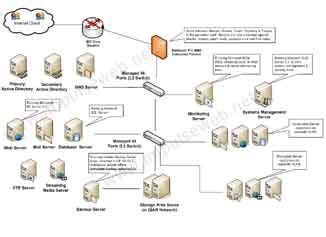 Hosting server architecture India Microsoft solutions framework VSNL