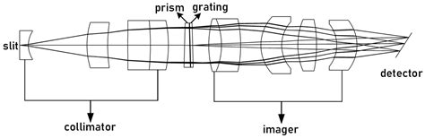 Design of a Prism-Grating Wide Spectral Range Transmittance Imaging ...