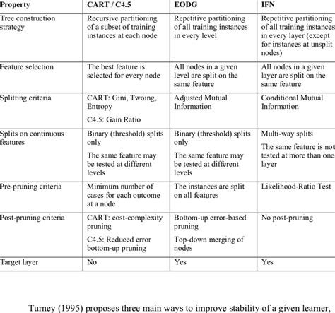 Image result for Decision Tree Algorithms