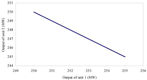 Finding Multiple Optimal Solutions to Optimal Load Distribution Problem ...