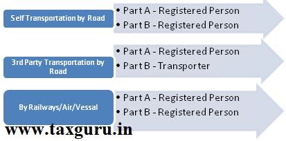 E-Way Bill- Provisions & Applicability