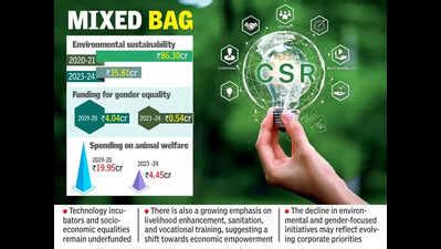 Companies spend 3,700 crore on corporate social responsibility in five ...