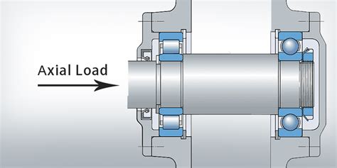 Image result for Axial Dynamic Load