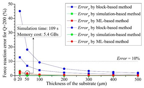 An RDL Modeling and Thermo-Mechanical Simulation Method of 2.5D/3D ...