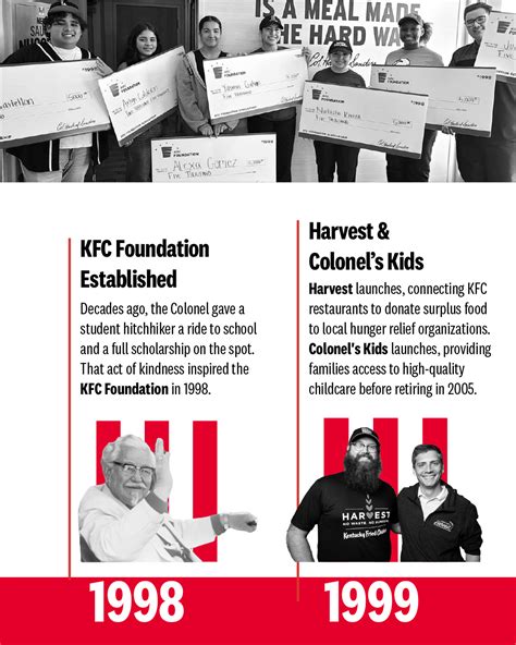 History - KFC Foundation