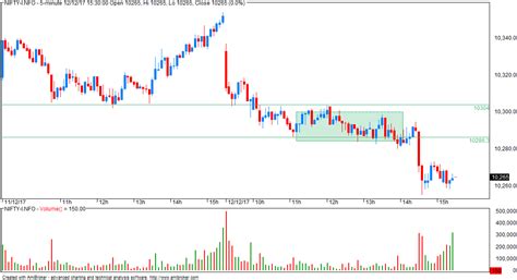 VFMDirect.in: Market outlook