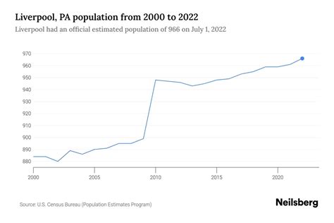 City Population Liverpool