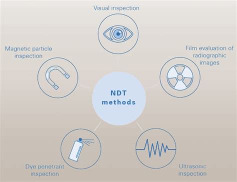 Image result for Types of Non Destructive Testing Methods
