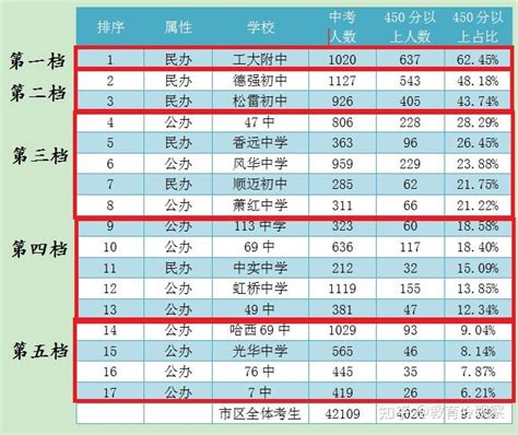哈尔滨近三年中考成绩盘点：哪些公办初中表现出色，实力强劲？ - 知乎