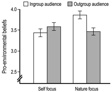 Making Pledges More Powerful: Effects on Pro-Environmental Beliefs and ...