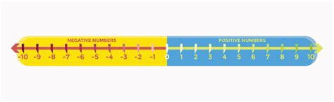 Image result for Positive Integer Examples