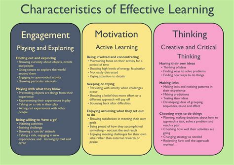 Edwards Hall Primary School - Characteristics of Effective Learning ...