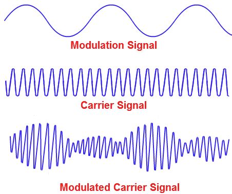 What Is Modulation 的图像结果