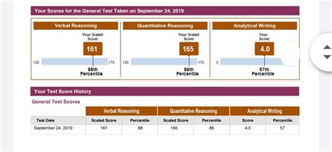 GRE scores - GRE total score, range, and percentile ranking