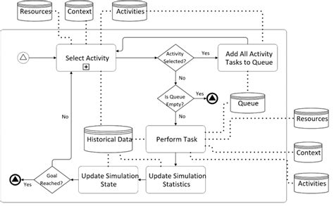 Software Dynamic Process Simulation 的图像结果