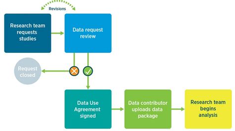 Image result for Government Data Request Process