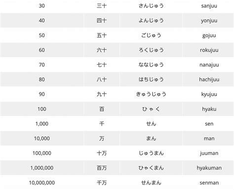 Japanese Numerals 1 100