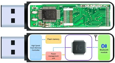 Image result for Pen Drive File System
