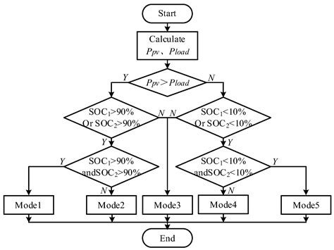 SOC Balancing and Coordinated Control Based on Adaptive Droop ...