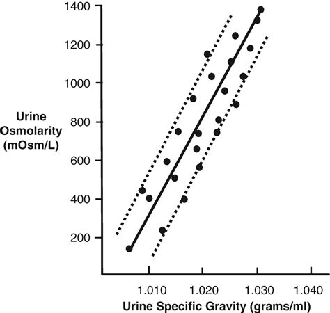 Urine Concentration and Dilution; Regulation of Extracellular Fluid ...