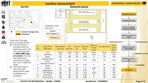 Institutional Campus Project | CEPT - Portfolio