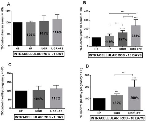 Preeclampsia with Intrauterine Growth Restriction Generates ...