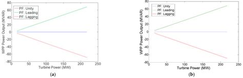 Steady-State Load Flow Model of DFIG Wind Turbine Based on Generator ...