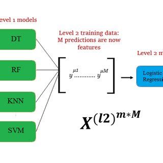 Image result for Stacking Classifier