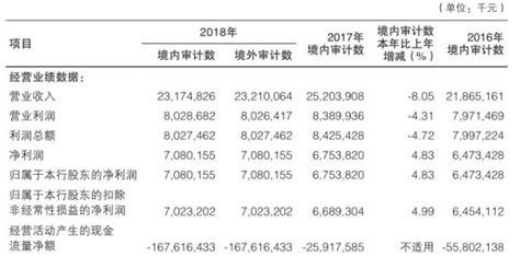 渤海银行贷款减值损失72亿元 逾期贷款137亿元_凤凰网