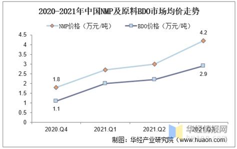 2022年中国NMP行业上下游产业链、市场价格及市场规模测算_财富号_东方财富网