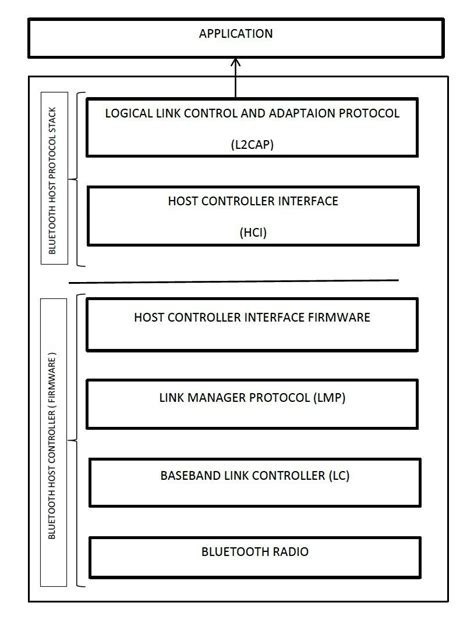 Image result for Bluetooth Communication Stack