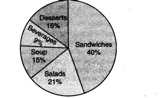 What are the different types of Charts? Explain with examples - CBSE ...