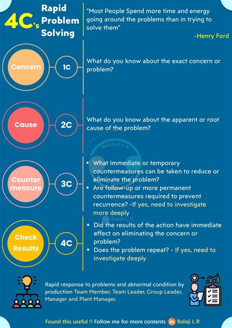 Image result for 4M Problem Solving Method