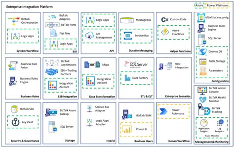 Image result for Azure Integration Services Example