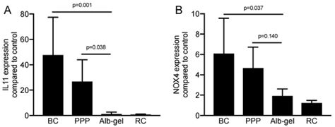 Liquid Platelet-Rich Fibrin and Heat-Coagulated Albumin Gel: Bioassays ...